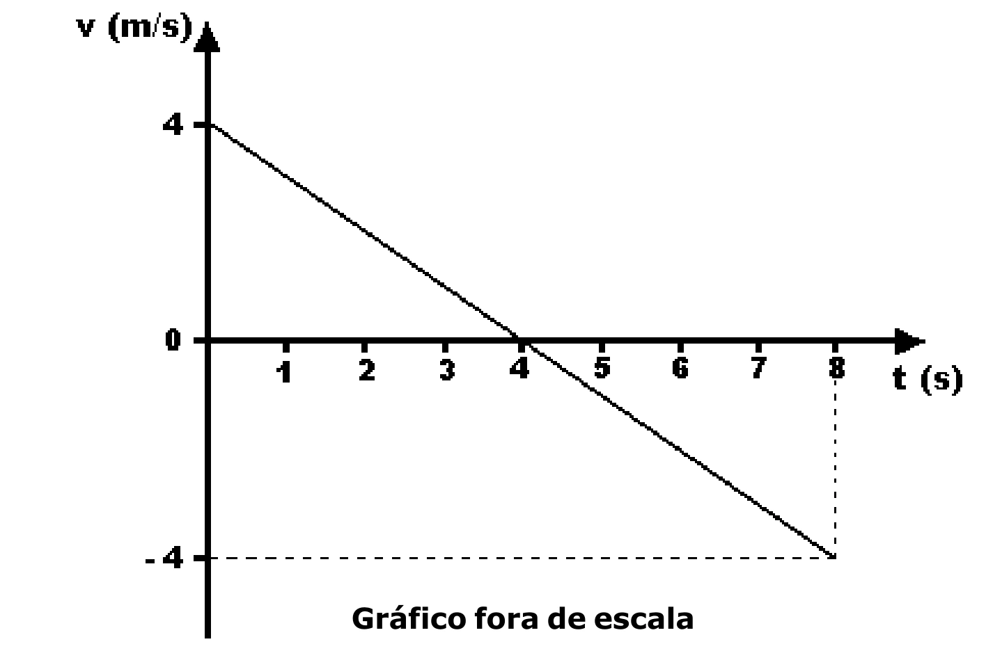 Gráfico da velocidade em função do tempo, de 4 m/s em t=0 a -4 m/s em t=8 s