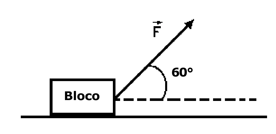 Bloco submetido a uma força de 25 N formando 60 graus com o deslocamento horizontal