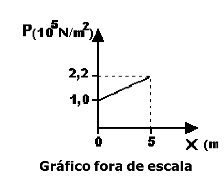 Gráfico da pressão em função da profundidade, de 1,0 vezes 10^5 Pa em zero metro a 2,2 vezes 10^5 Pa em 5 metros