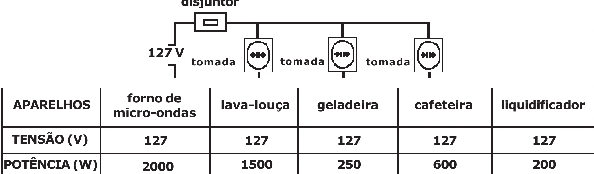 Circuito com disjuntor de 25 A e tabela de potência de eletrodomésticos ligados em 127 V