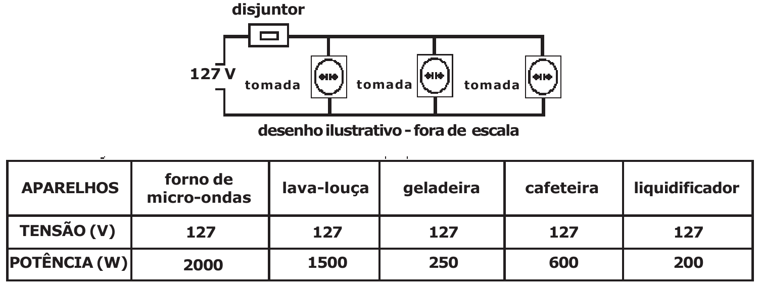 Circuito com disjuntor de 25 A e tabela de potência de eletrodomésticos ligados em 127 V