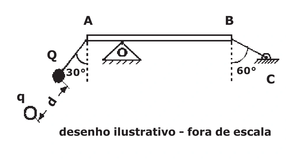 Barra AB apoiada em O, ligada a cargas elétricas à esquerda e a um cabo BC à direita