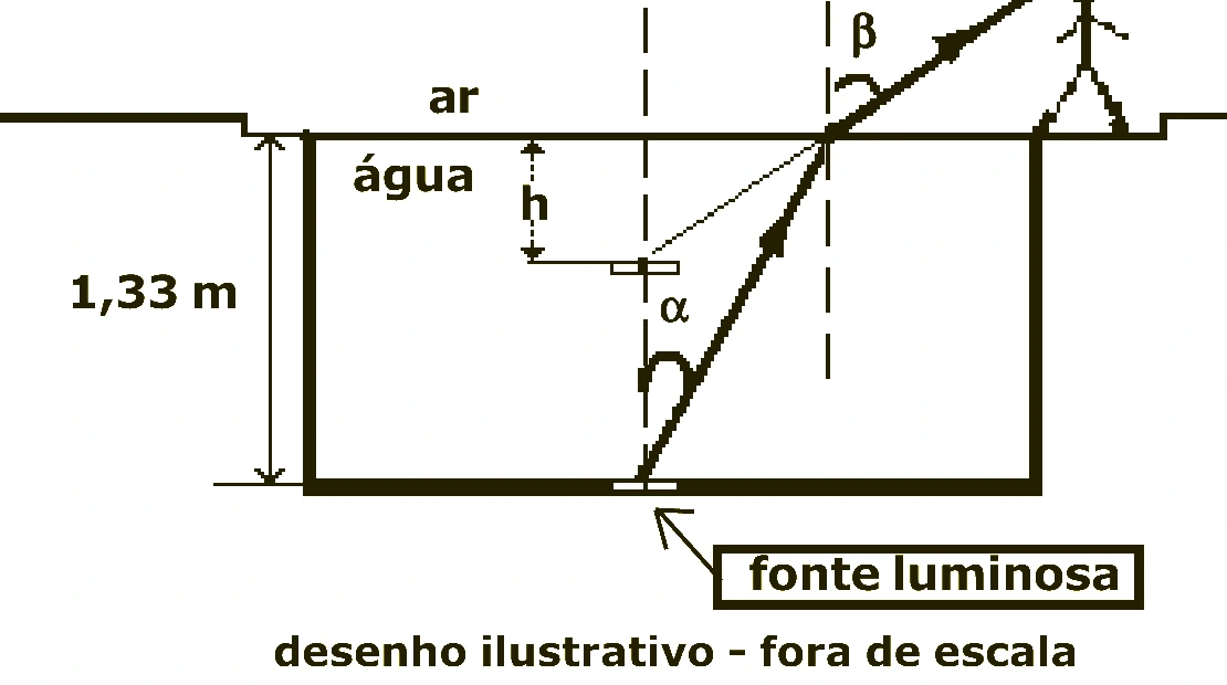 Fonte luminosa no fundo de uma piscina observada por refração na superfície da água
