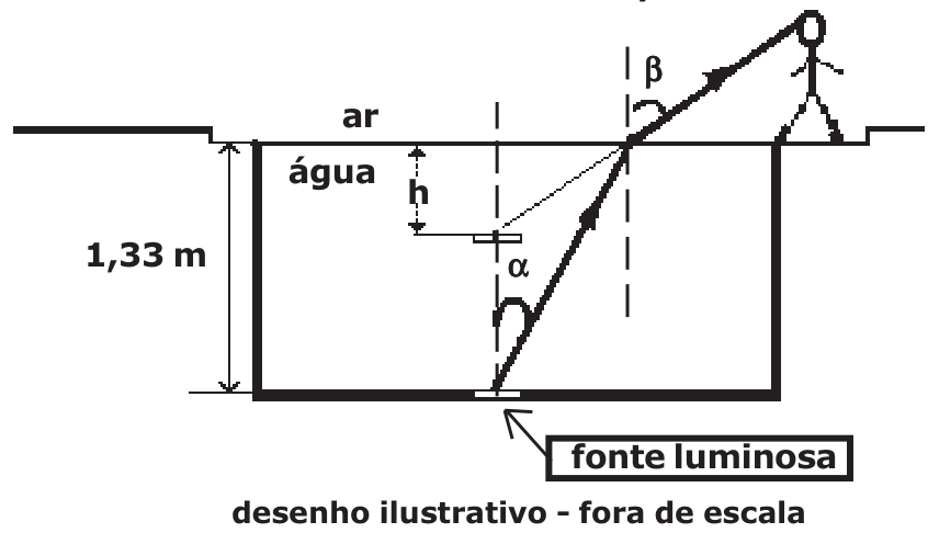Fonte luminosa no fundo de uma piscina observada por refração na superfície da água
