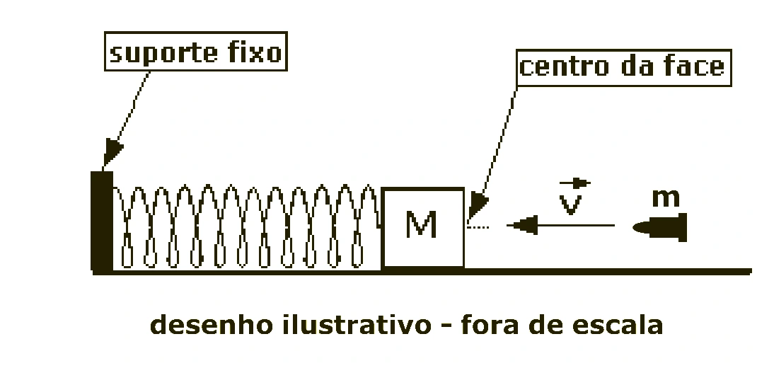 Projétil atingindo bloco conectado a uma mola horizontal