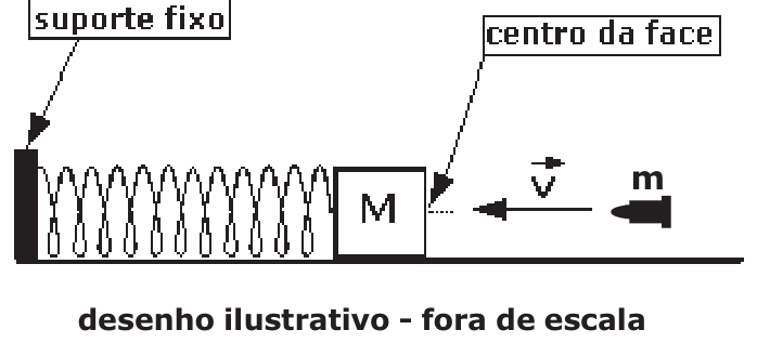 Projétil atingindo bloco conectado a uma mola horizontal