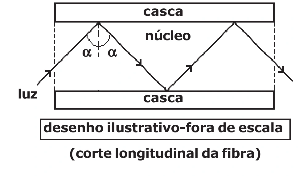 Corte longitudinal de fibra óptica com reflexão total no núcleo
