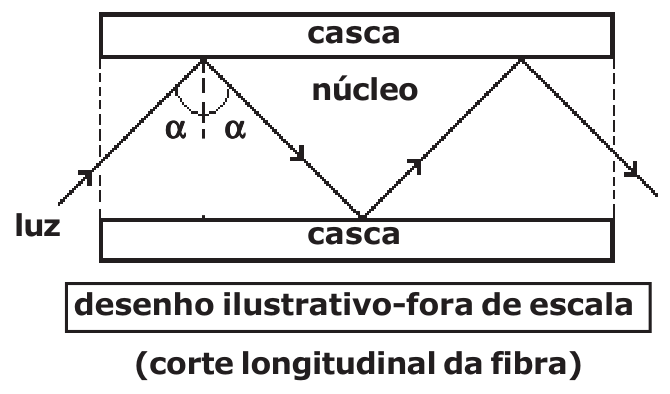 Corte longitudinal de fibra óptica com reflexão total no núcleo