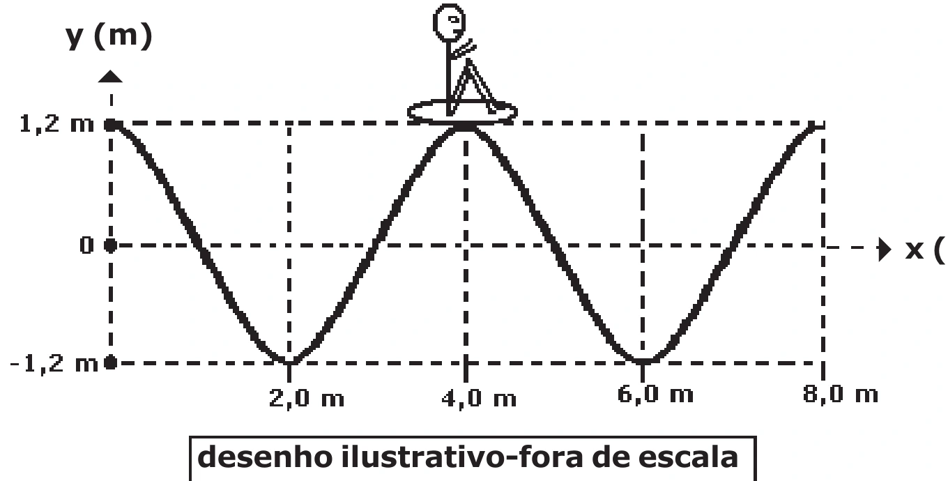 Perfil de onda periódica com cristas em x igual a zero, quatro e oito metros
