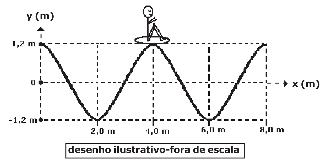 Perfil de onda periódica com cristas em x igual a zero, quatro e oito metros