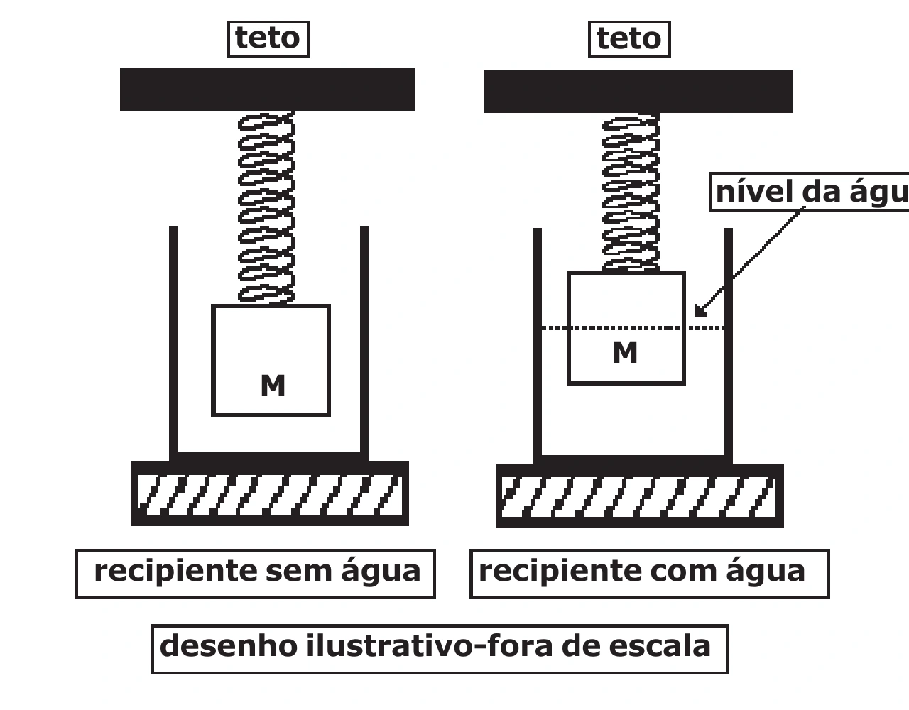 Cubo suspenso por mola antes e depois da adição de água no recipiente