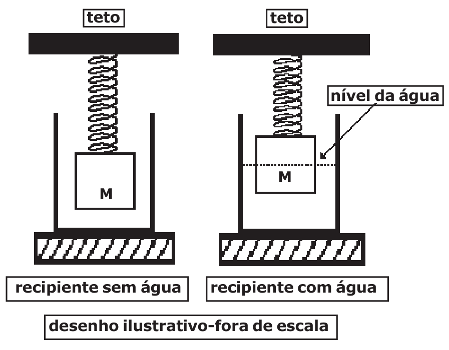 Cubo suspenso por mola antes e depois da adição de água no recipiente