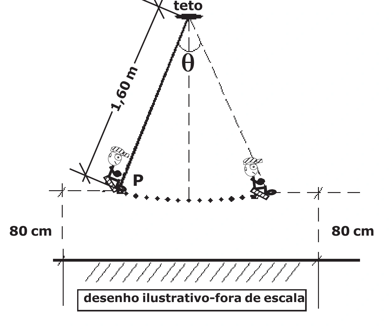 Criança em balanço modelado como pêndulo simples de comprimento 1,60 m