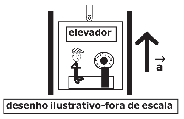 Pessoa sobre balança em elevador acelerado para cima