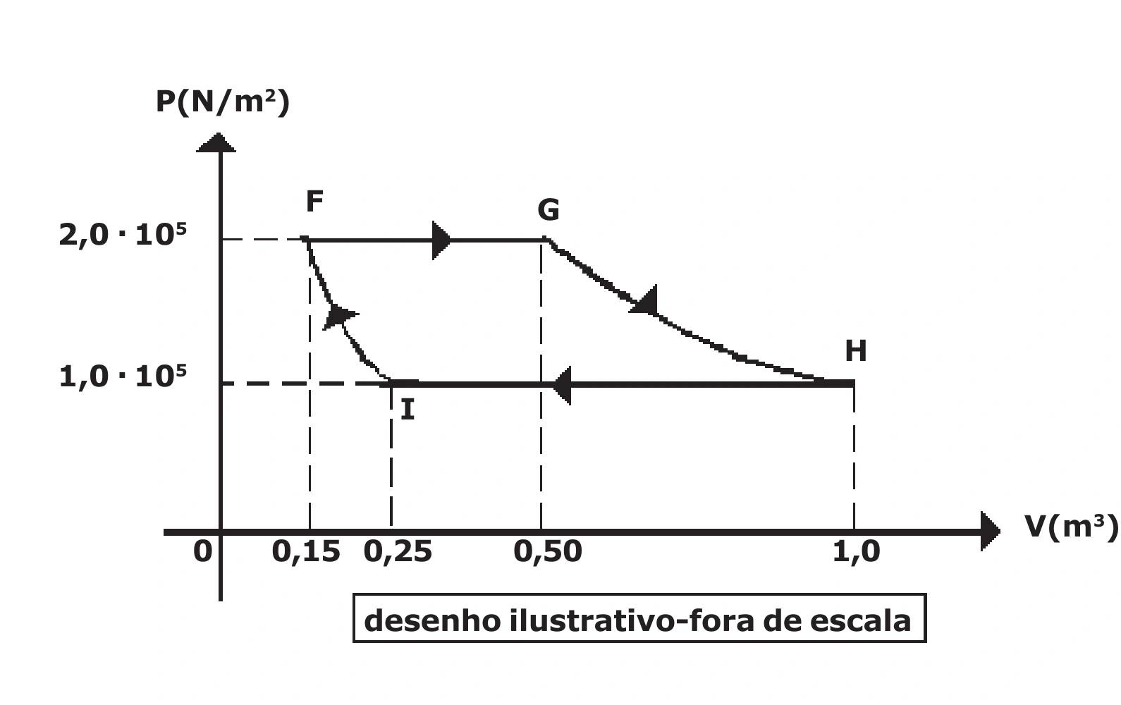 Diagrama pressão por volume do ciclo FGHIF, com FG e HI isobáricas