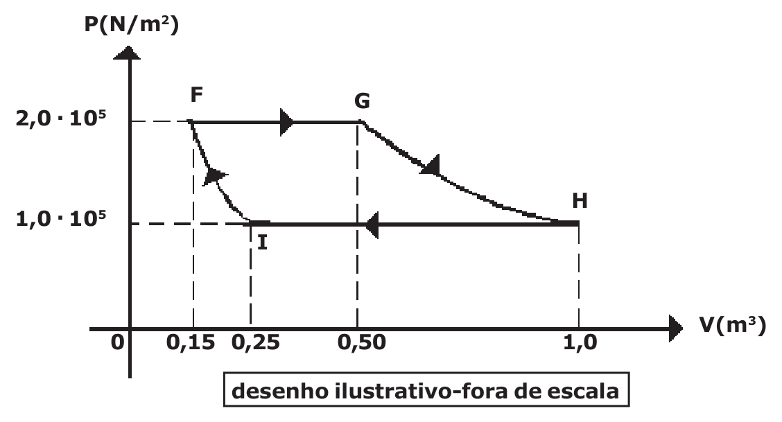 Diagrama pressão por volume do ciclo FGHIF, com FG e HI isobáricas
