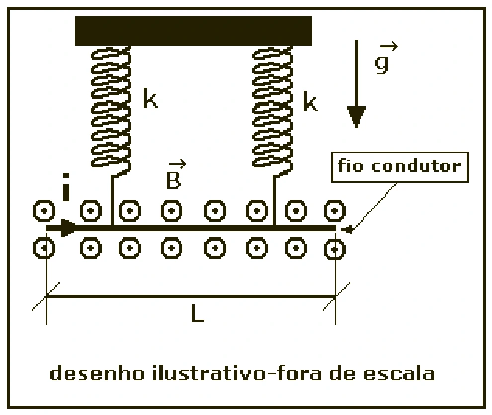 Fio horizontal suspenso por duas molas em campo magnético uniforme saindo do plano