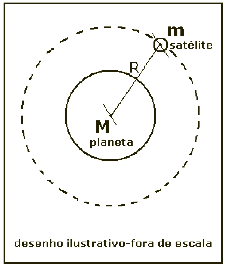Satélite de massa m em órbita circular de raio R ao redor de planeta de massa M