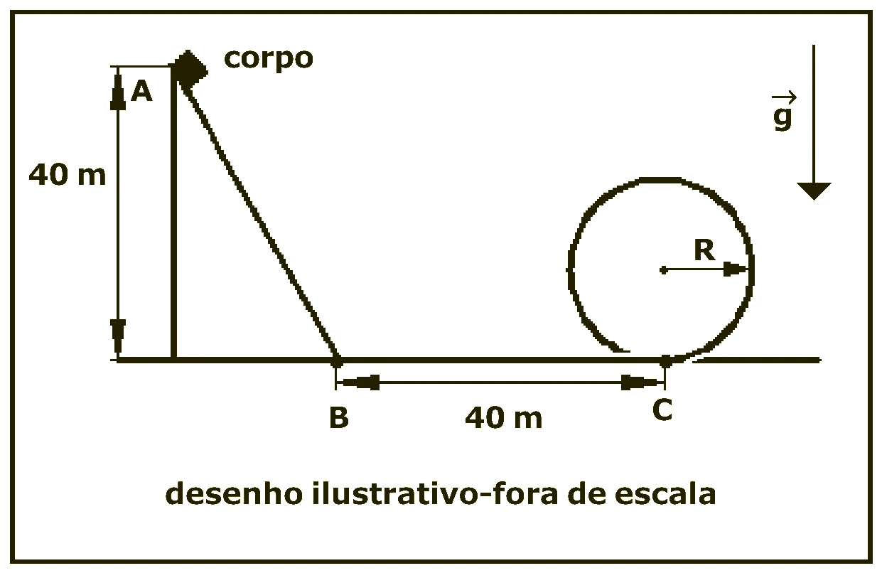 Corpo descendo rampa de 40 m, atravessando trecho rugoso de 40 m e entrando em loop circular
