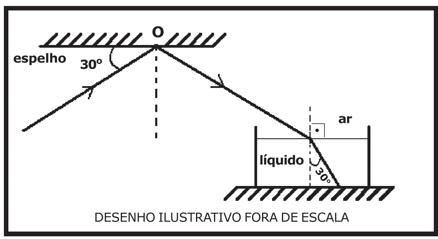 Raio de luz refletido por espelho plano e refratado na superfície de um líquido