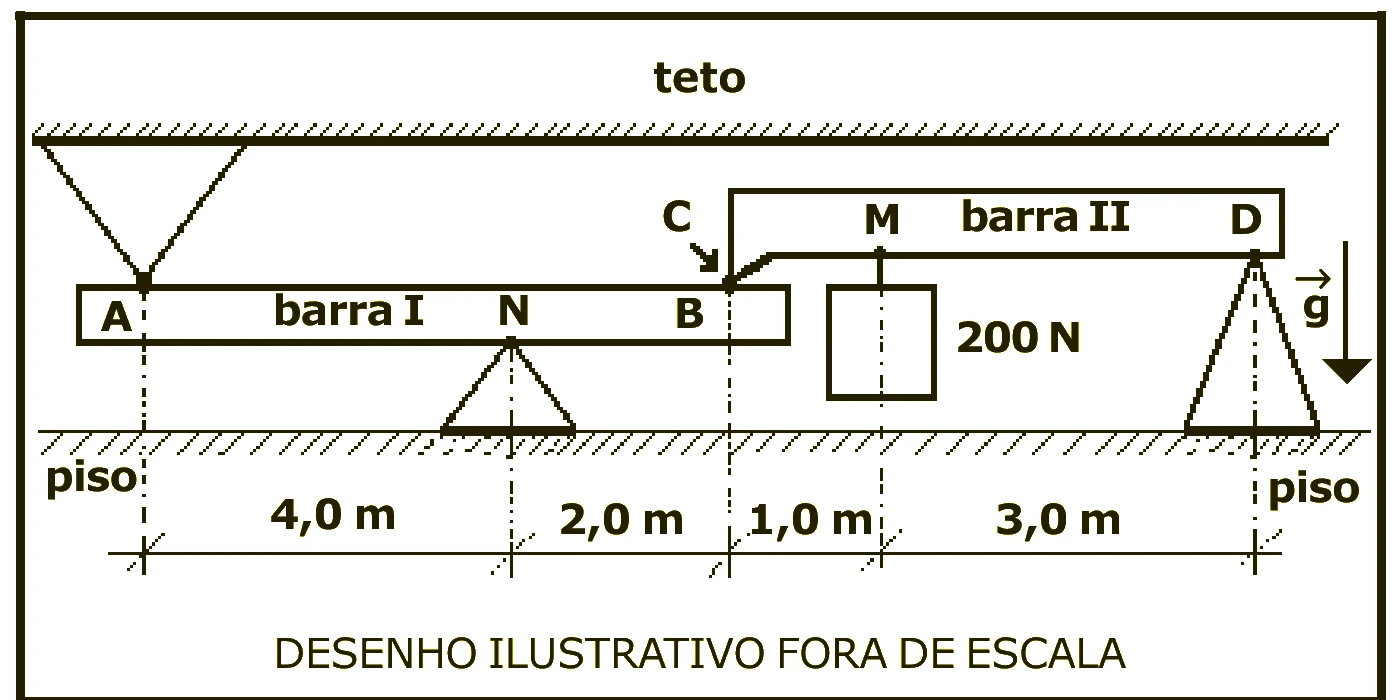 Sistema de duas barras rígidas I e II em equilíbrio estático, com carga de 200 N