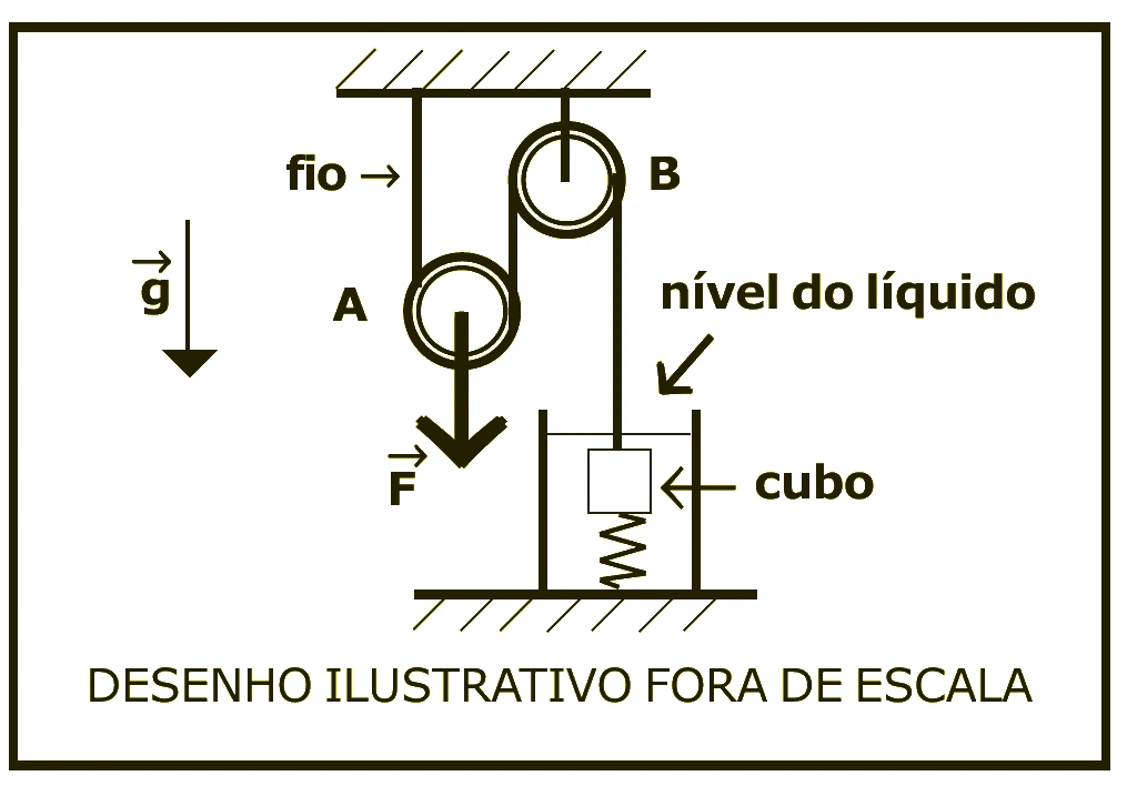 Cubo imerso em líquido ligado a mola e sistema de roldanas