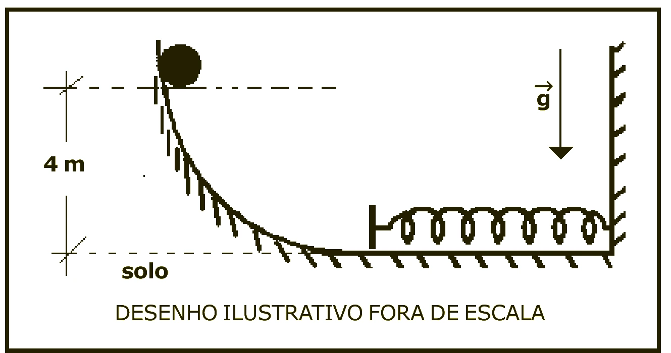 Esfera descendo rampa e comprimindo mola horizontal