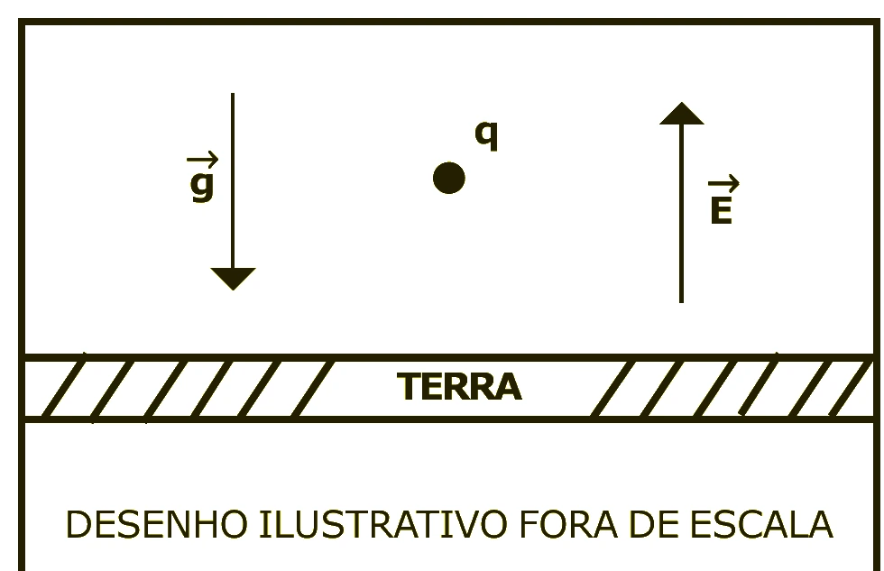 Partícula em equilíbrio entre o peso e a força elétrica em campo vertical ascendente