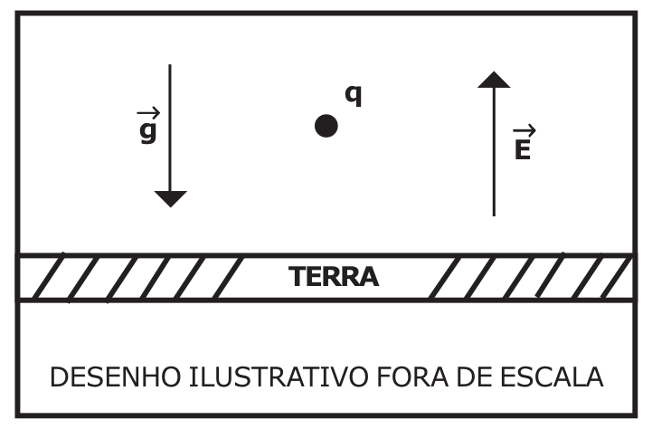 Partícula em equilíbrio entre o peso e a força elétrica em campo vertical ascendente