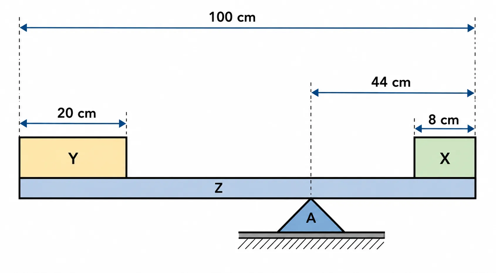Viga Z de 100cm apoiada no suporte A, com blocos Y (20cm) e X (8cm) nas extremidades, A a 44cm da borda direita