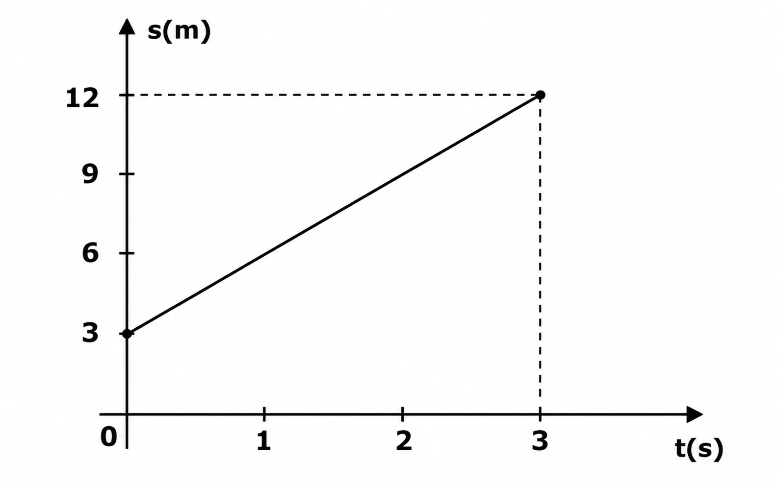 Gráfico s×t, reta de s=3m em t=0 a s=12m em t=3s