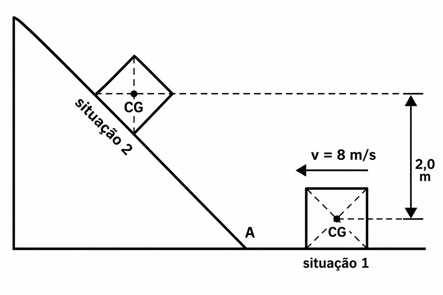 Corpo desliza a 8m/s (situação 1), sobe rampa até parar (situação 2), CG 2,0m mais alto