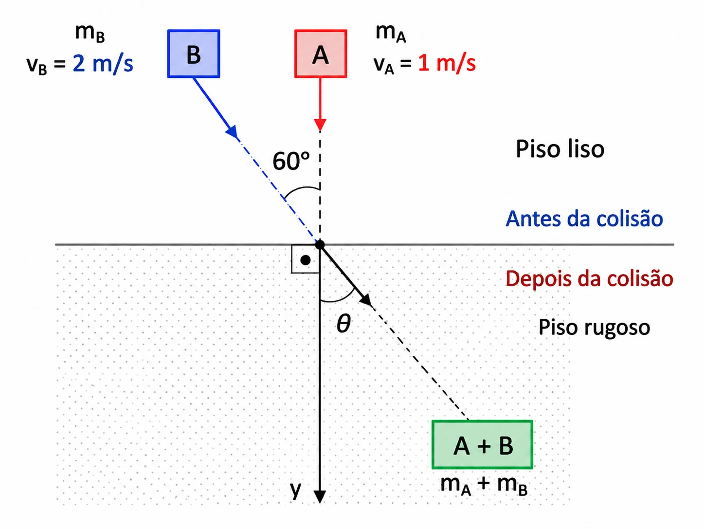 Bloco A movendo-se ao longo do eixo y; bloco B movendo-se a 60° do eixo y; após a colisão, o conjunto A+B desliza sobre o piso rugoso até parar