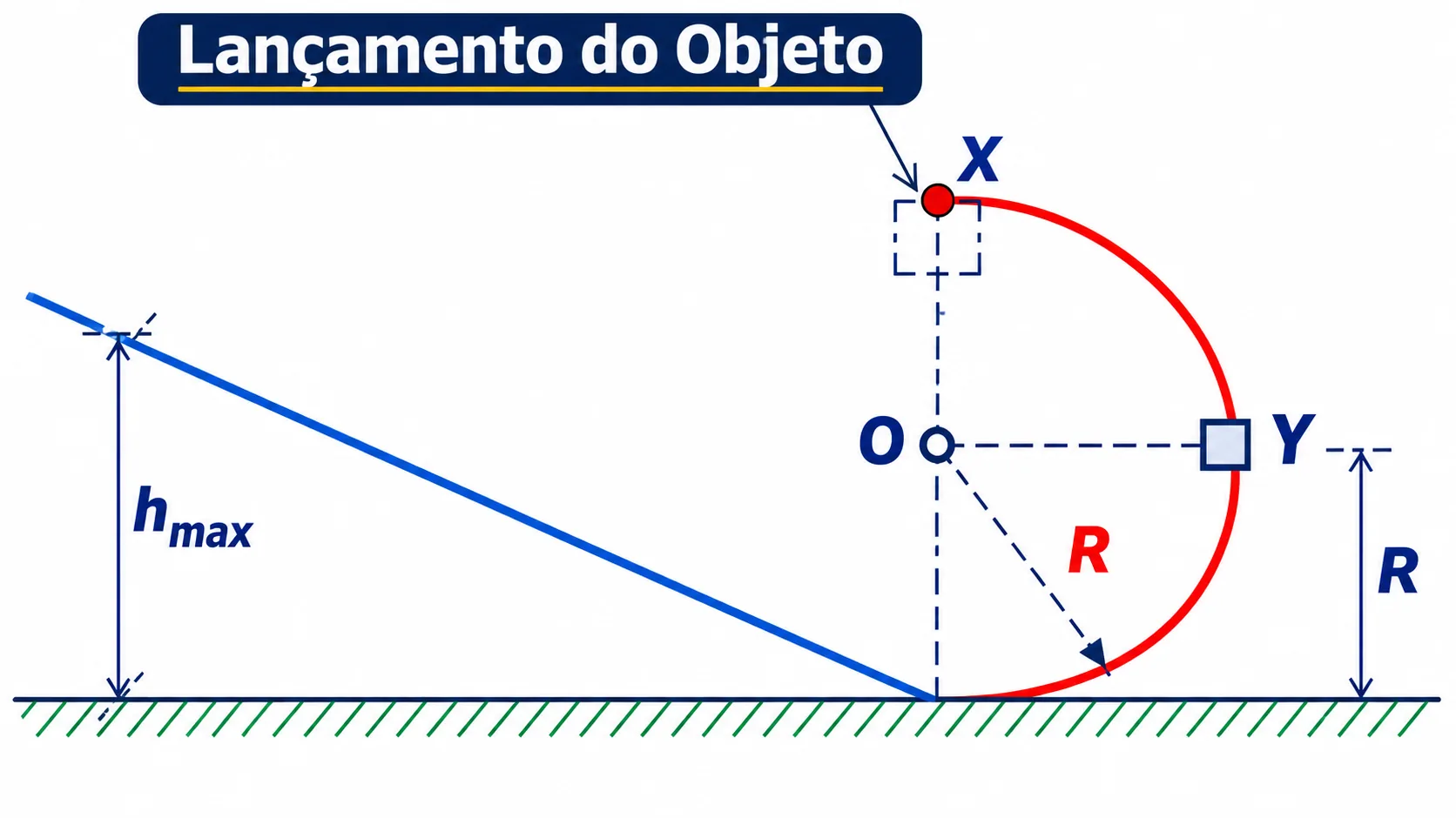 X no topo do círculo (ponto de lançamento); O no centro; Y no lado direito do círculo, à mesma altura de O (altura R acima do solo); o círculo é tangente ao solo na base, onde se conecta a uma rampa reta subindo para a esquerda, atingindo a altura máxima h_max