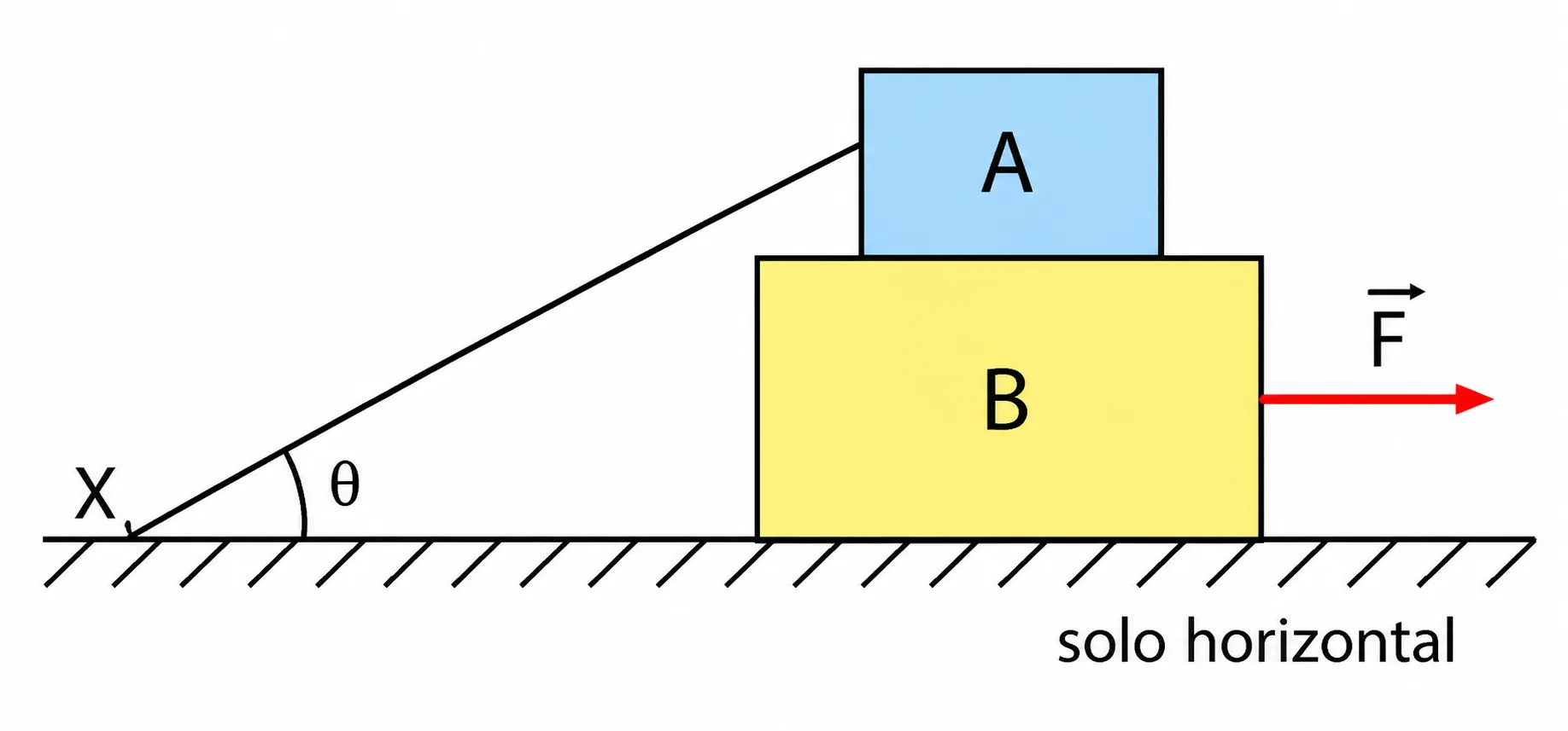 Bloco A sobre o bloco B; fio ideal ligando A ao ponto X no solo, formando ângulo θ com a horizontal; força horizontal F aplicada ao bloco B