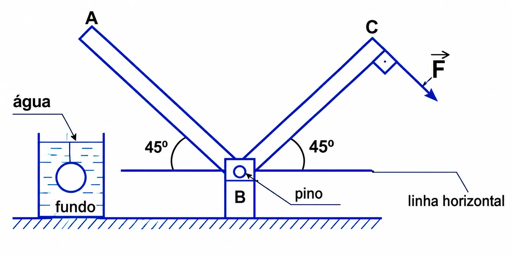 Barra em L articulada em B (pino); trecho AB a 45° acima da horizontal, com a esfera pendurada por um fio em A, imersa em água; trecho BC a 45° abaixo da horizontal (formando ângulo reto com AB em B); força F perpendicular a BC, aplicada em C