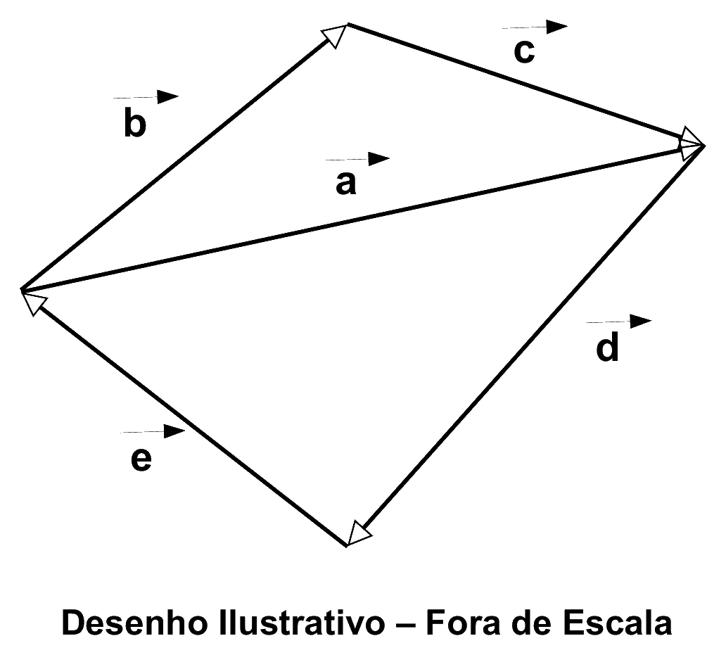 Diagrama vetorial da EsPCEx 2022 com os vetores a, b, c, d e e formando um polígono fechado