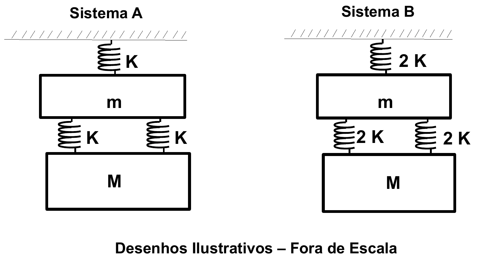 Sistemas A e B com massas m e M suspensas por molas de constantes K e 2K