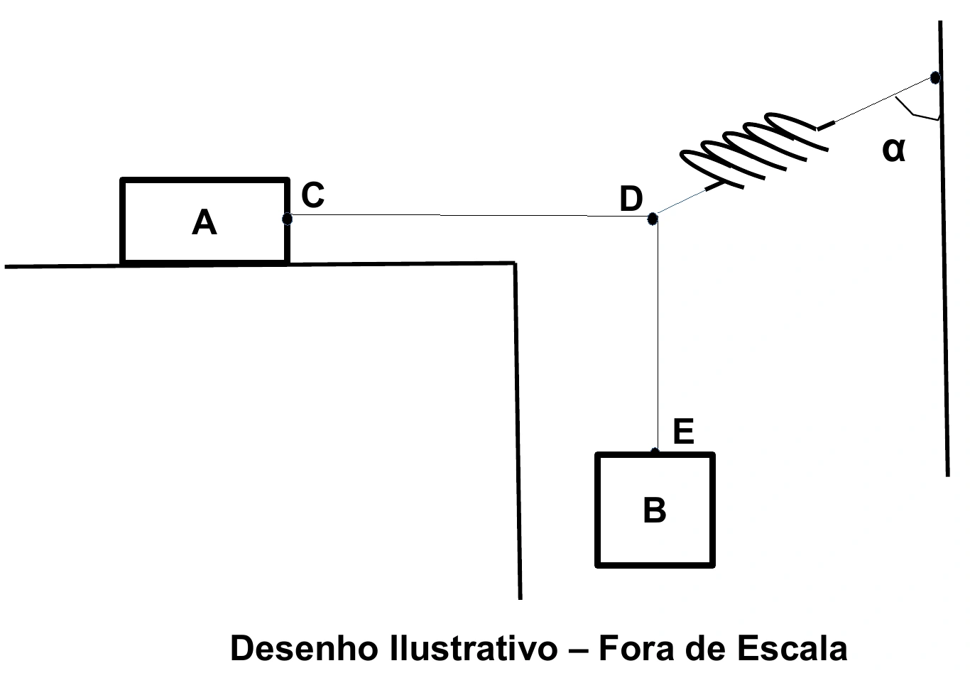 Sistema em equilíbrio com bloco A, bloco B, cordas CD e DE e mola formando ângulo alfa com a parede