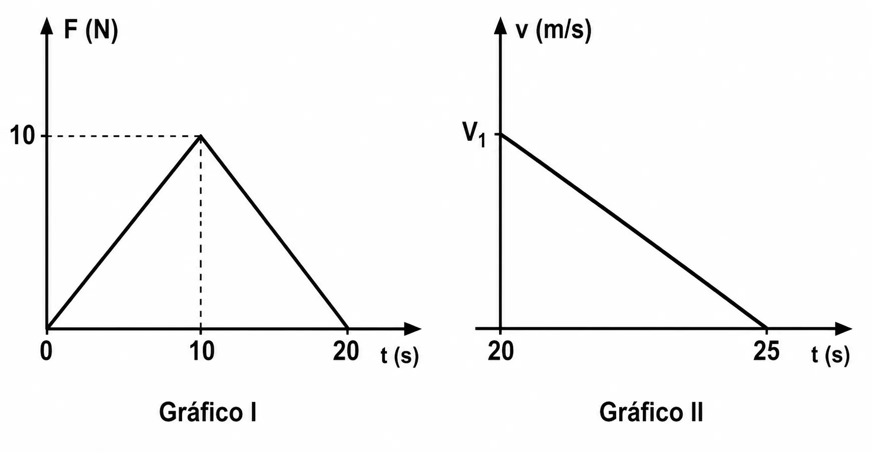 Gráfico I: F(N)×t(s) triangular de 0 a 10N e volta a 0 entre t=0 e 20s. Gráfico II: v(m/s)×t(s) decrescente de V₁ em t=20s a 0 em t=25s