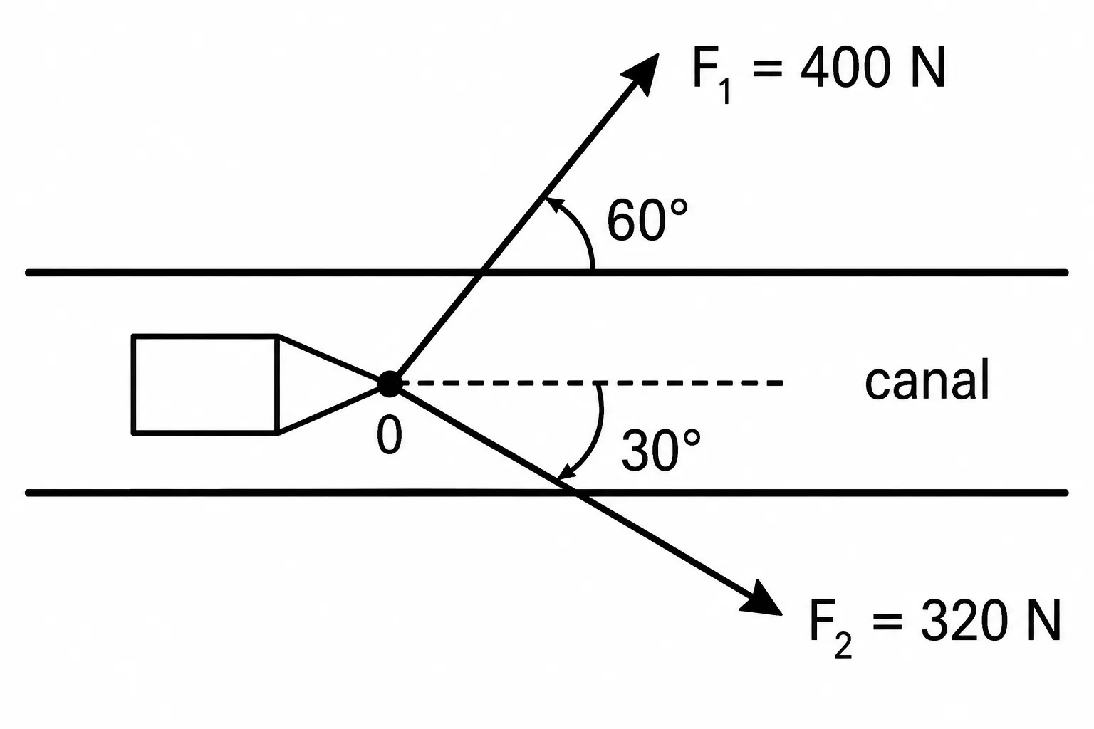 Ponto O sobre o canal, F₁=400N a 60° acima e F₂=320N a 30° abaixo do canal