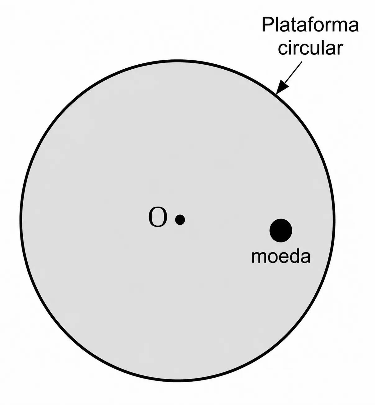 Plataforma circular vista de cima, eixo de rotação em O e moeda a certa distância de O