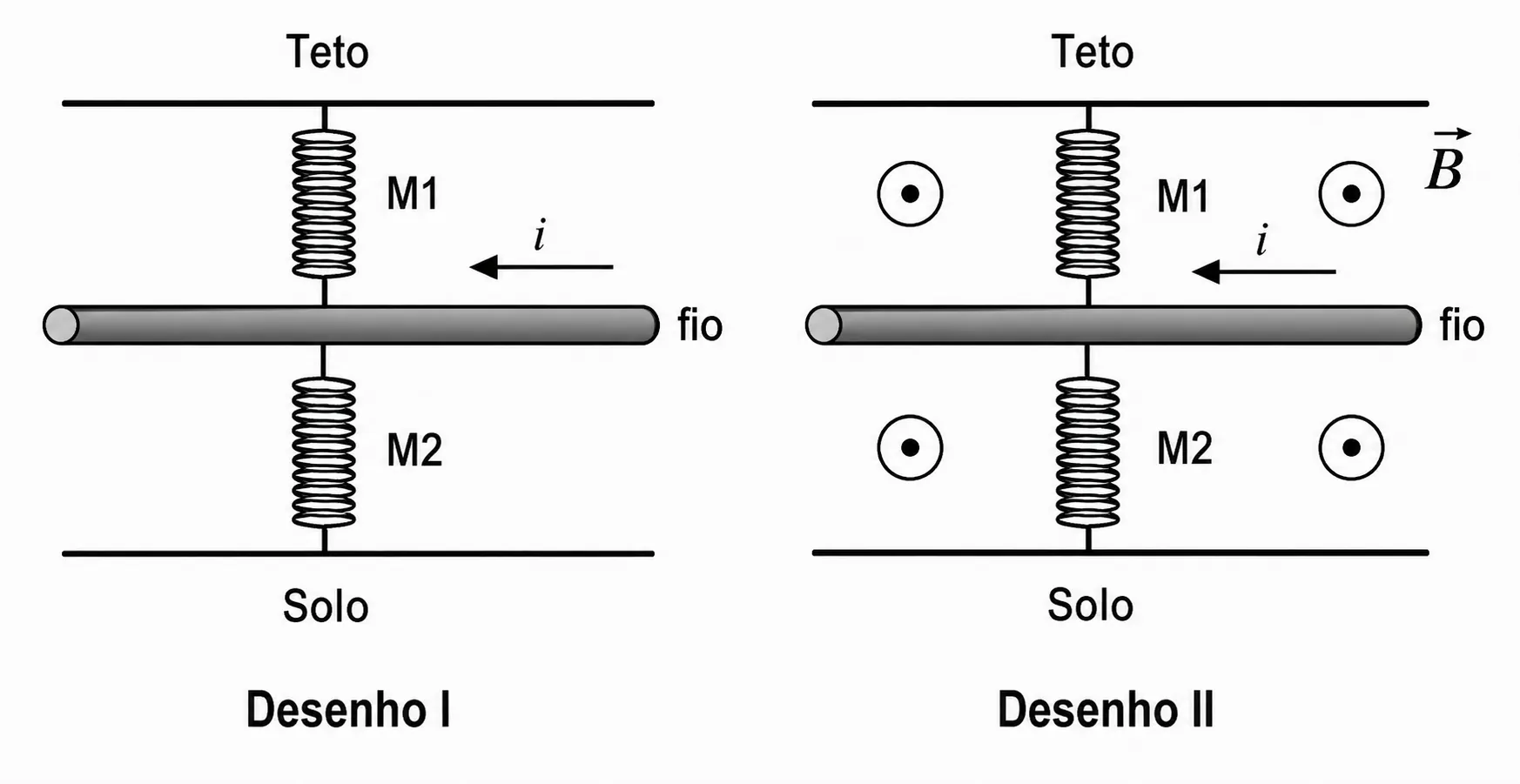Desenho I: fio preso por M1 e M2 com corrente i. Desenho II: mesmo sistema imerso em campo B saindo do papel