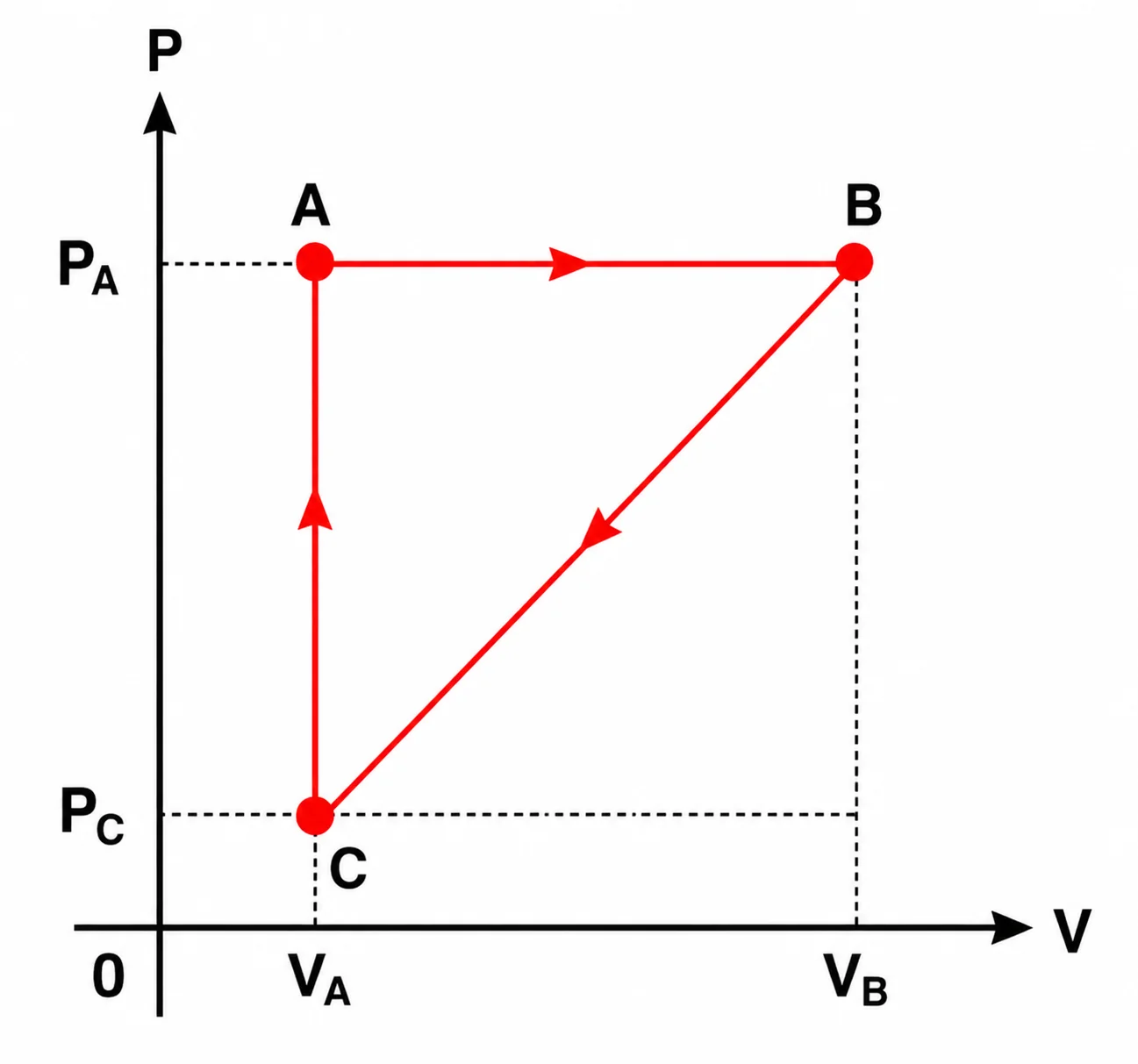 Gráfico P x V com ciclo ABCA: A e B na mesma pressão PA, com VA menor que VB; C na pressão PC (menor) e volume VA; segmento AB horizontal, BC diagonal, CA vertical