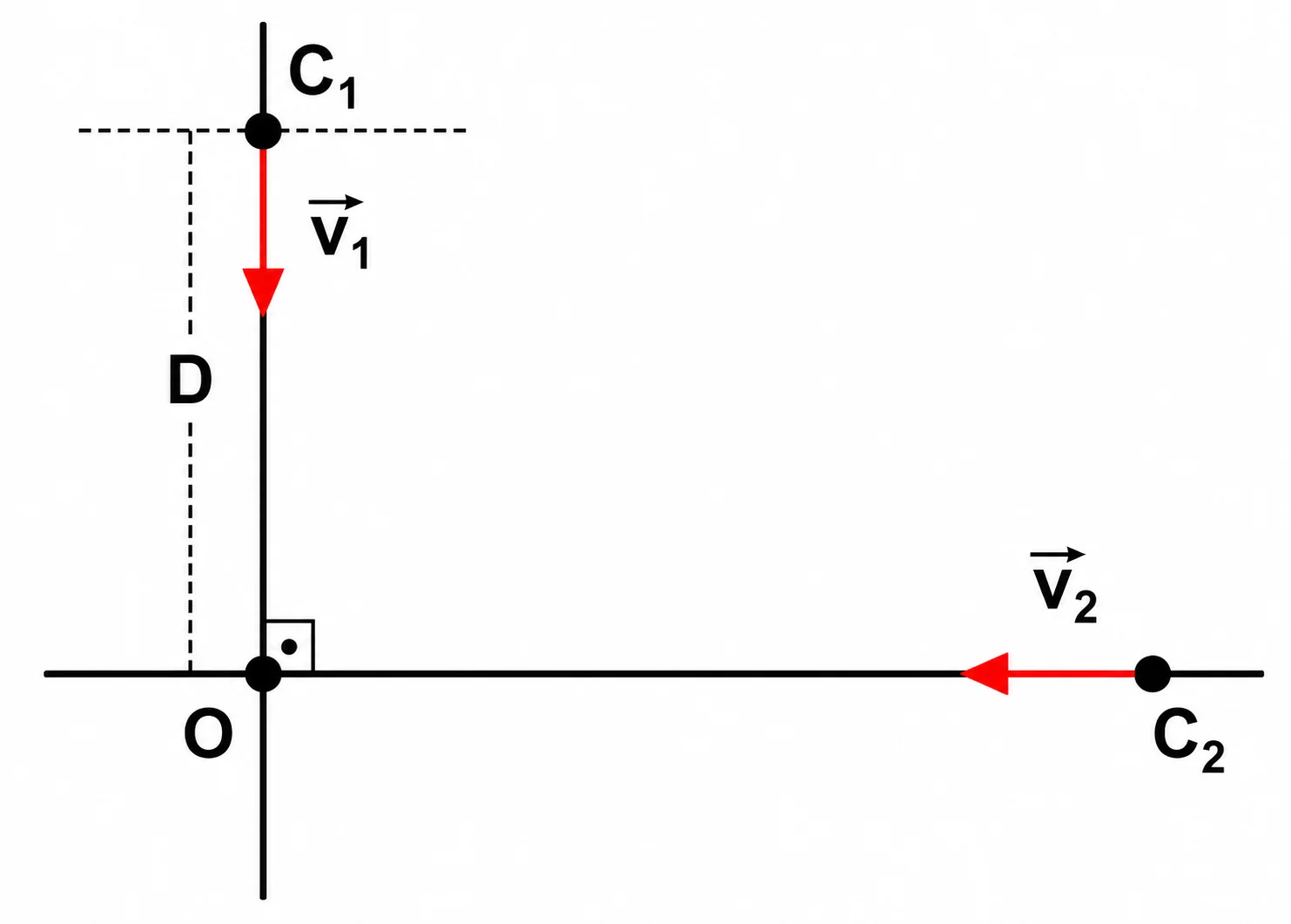 C1 acima do ponto O deslocando-se para baixo com velocidade v1, a uma distância D de O; C2 à direita de O deslocando-se para a esquerda com velocidade v2, em direção a O