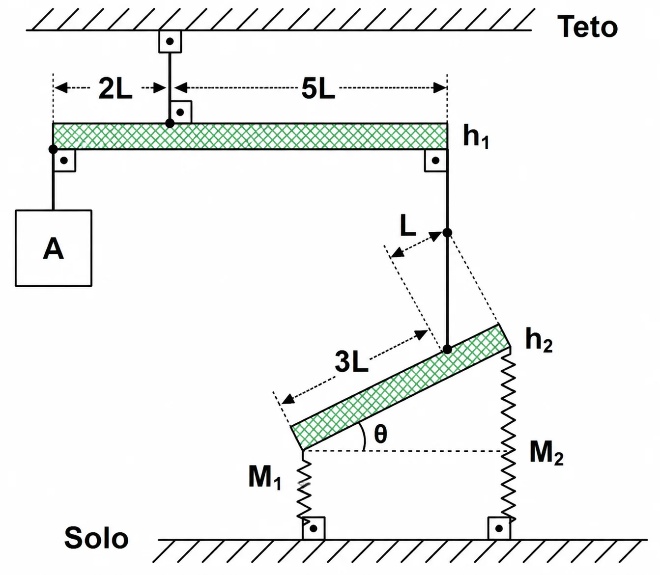 Haste h1 horizontal pendurada no teto por um único ponto (2L de um lado, 5L do outro), com o bloco A pendurado na extremidade esquerda de h1 e um fio vertical de comprimento L na extremidade direita descendo até a haste h2, inclinada de um ângulo theta, com a mola M1 na extremidade esquerda (a 3L do ponto de fixação do fio) e a mola M2 na extremidade direita (mesmo ponto de fixação do fio), ambas as molas presas ao solo