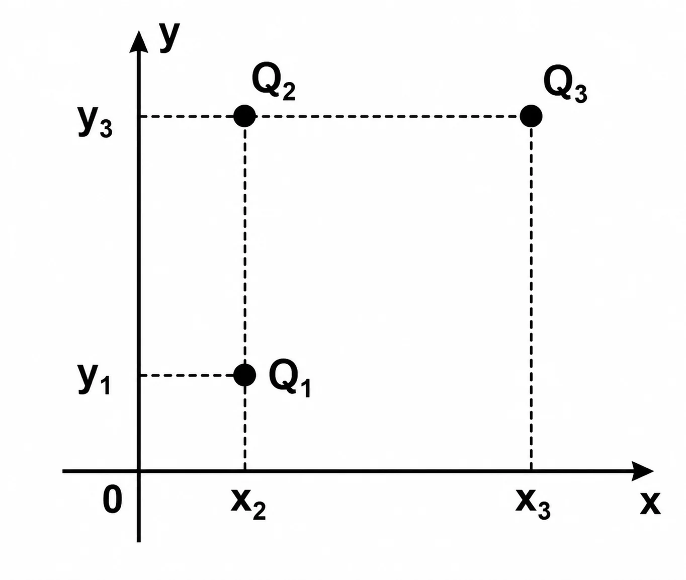 Eixos cartesianos xy: Q1 no ponto (x2, y1), Q2 no ponto (x2, y3) diretamente acima de Q1, e Q3 no ponto (x3, y3) à mesma altura de Q2, formando um triângulo retângulo com ângulo reto em Q2