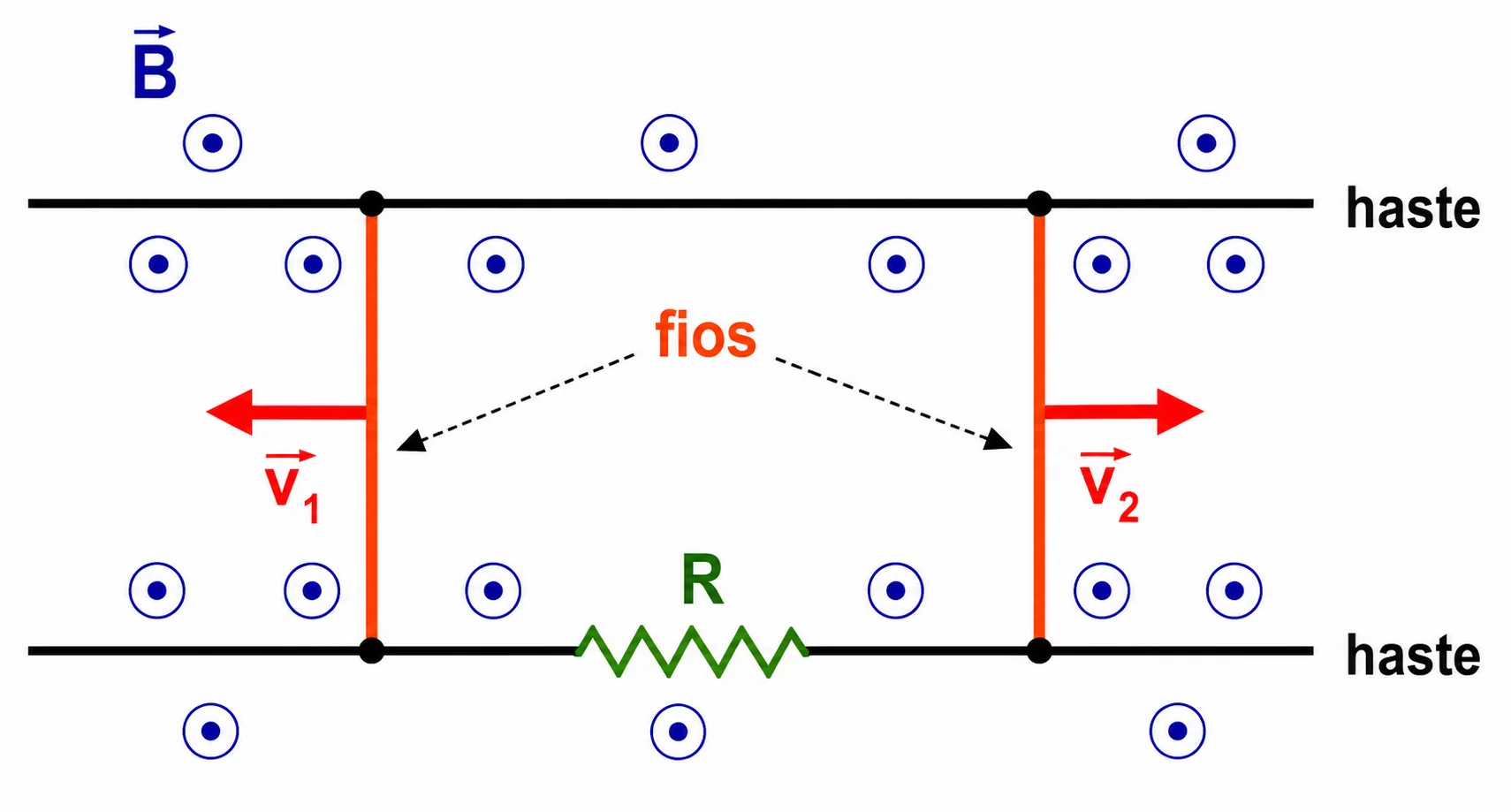 Duas hastes horizontais paralelas conectadas por dois fios verticais móveis: o fio esquerdo se move com velocidade v1 para a esquerda, o fio direito com velocidade v2 para a direita, campo B saindo do plano, resistor R na haste inferior entre os fios