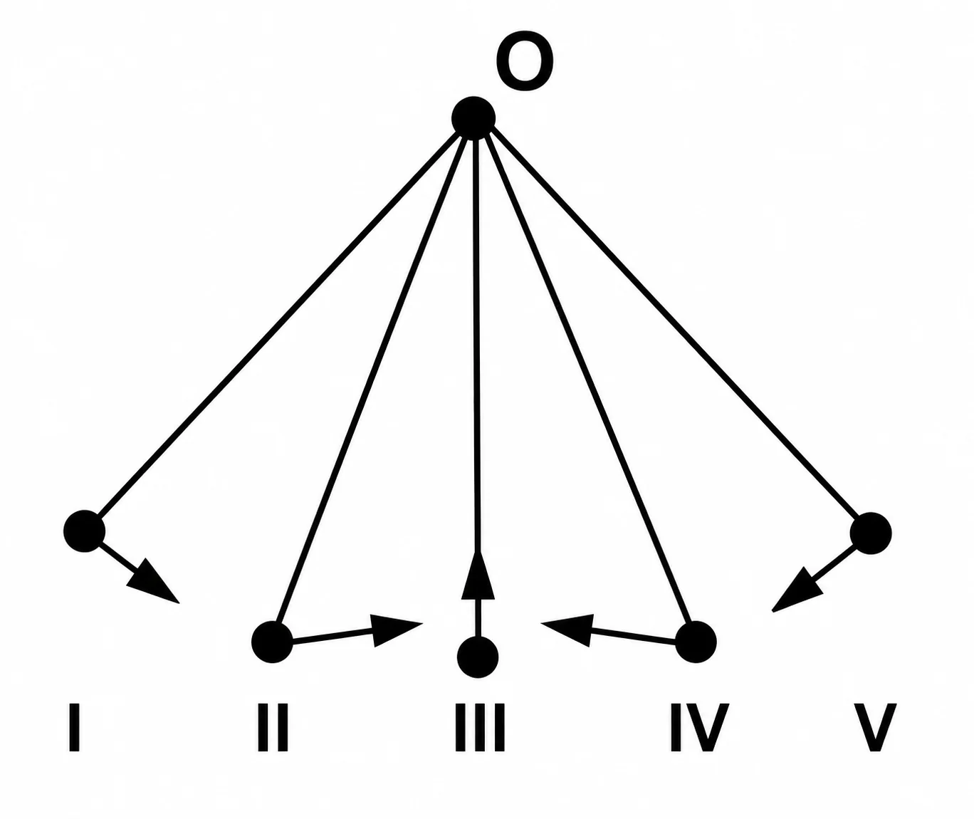 Alternativa A: vetores aceleração tangenciais em I e V, vertical para cima em III, diagonais em II e IV