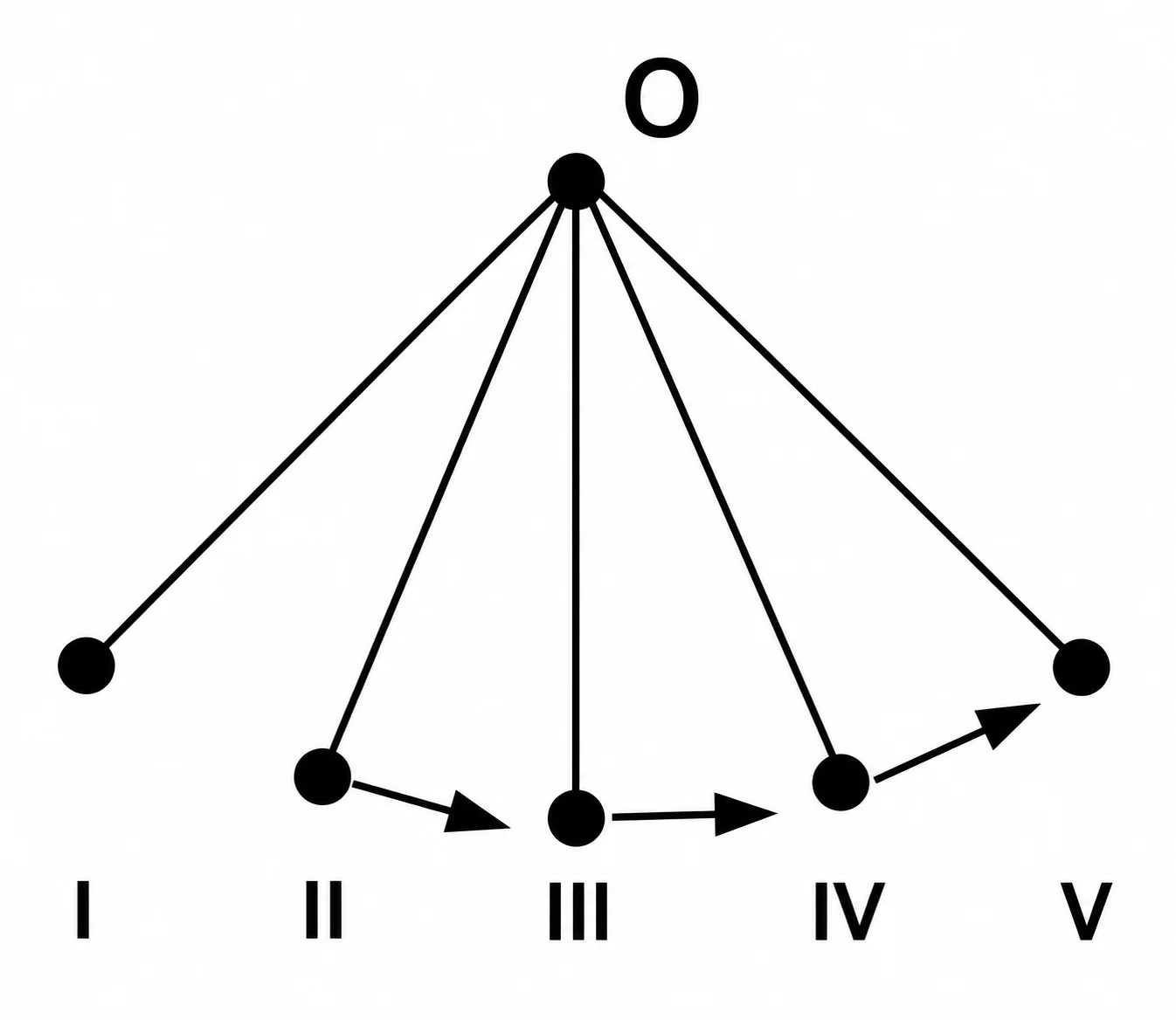 Alternativa B: sem vetor em I e V, vetores horizontais em II, III e IV apontando para a direita